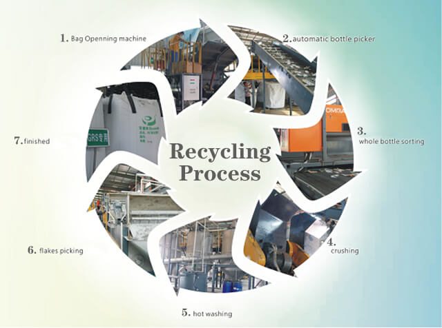 plastic pecycling process