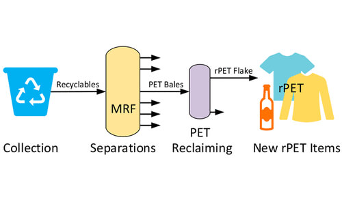 rpet production